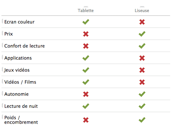 Tableau comparatif entre les liseuses et les tablettes