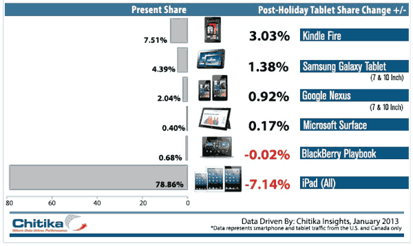 l'ipad en baisse