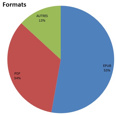 formats-livres-electroniques