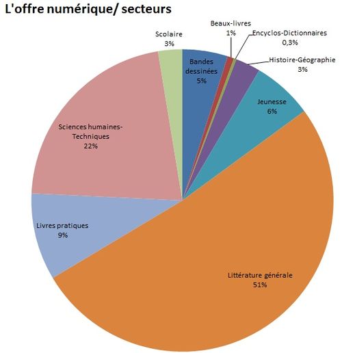 offre-livre-electronique-secteurs