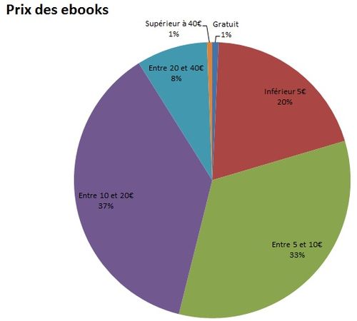 prix-ebooks-france