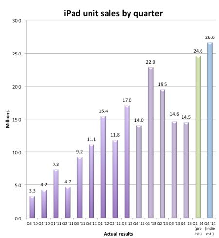 iPad ventes 2014