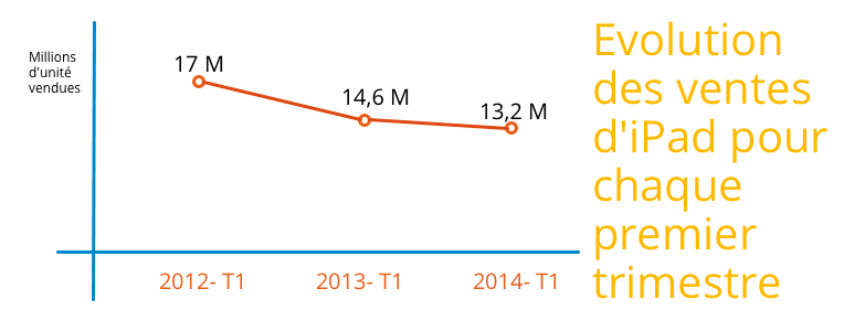 evolutions-ventes-ipad