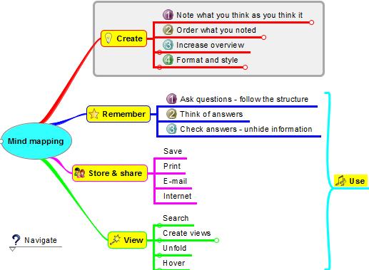 WhatIsMindMapping