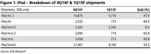 iPad-baisse-ventes-en-2015-