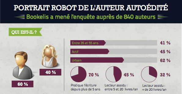 Infographie-Bookelis-l-auteur-autoe-dite