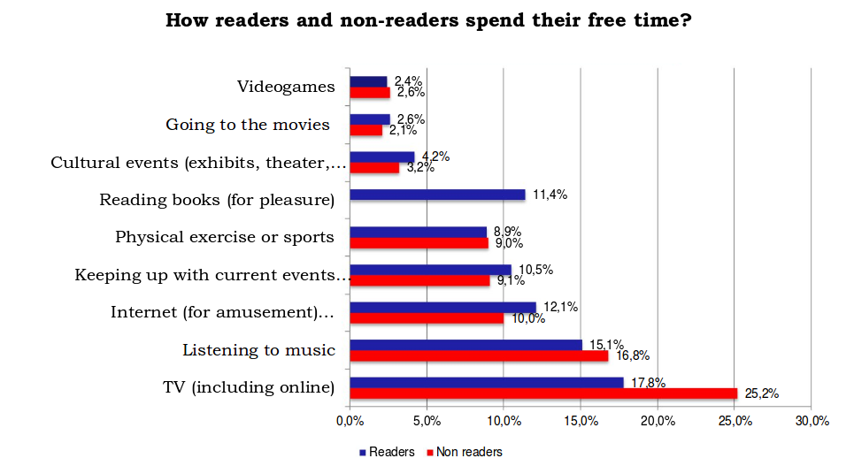 graphique qui montre comment les gens passent leur temps libre