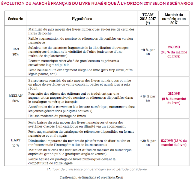 hypotheses evolution livre numerique france 2017