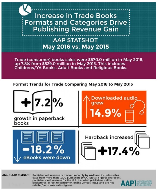 infographie baisse des ventes d'ebook