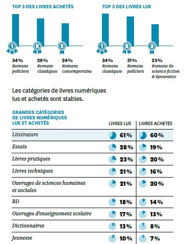 genre livres numériques ebook les plus lus 2017