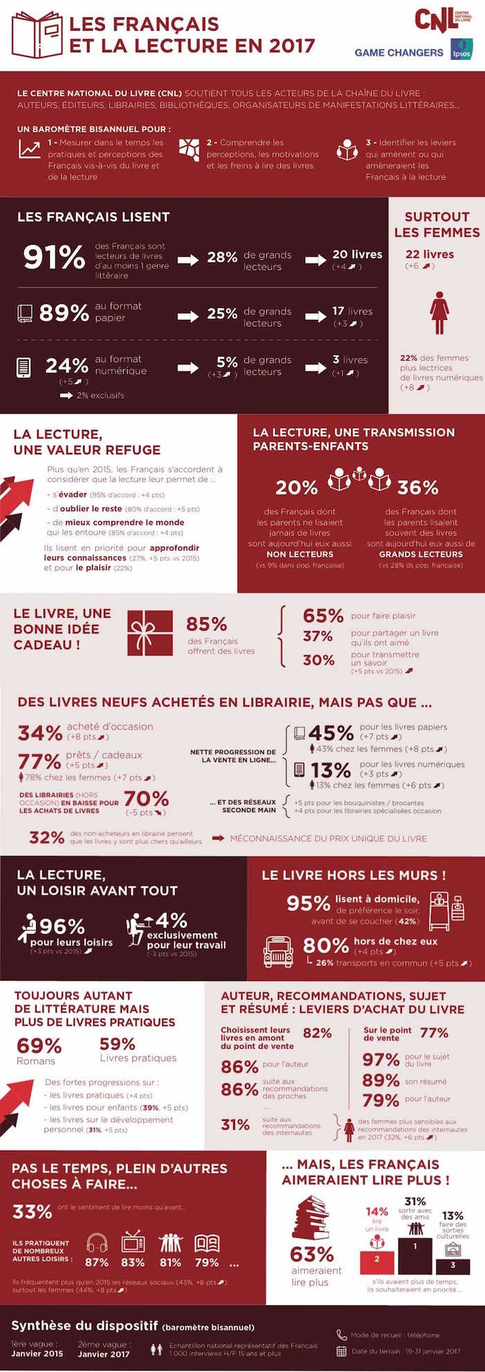 infographie lecture des Français France 2017
