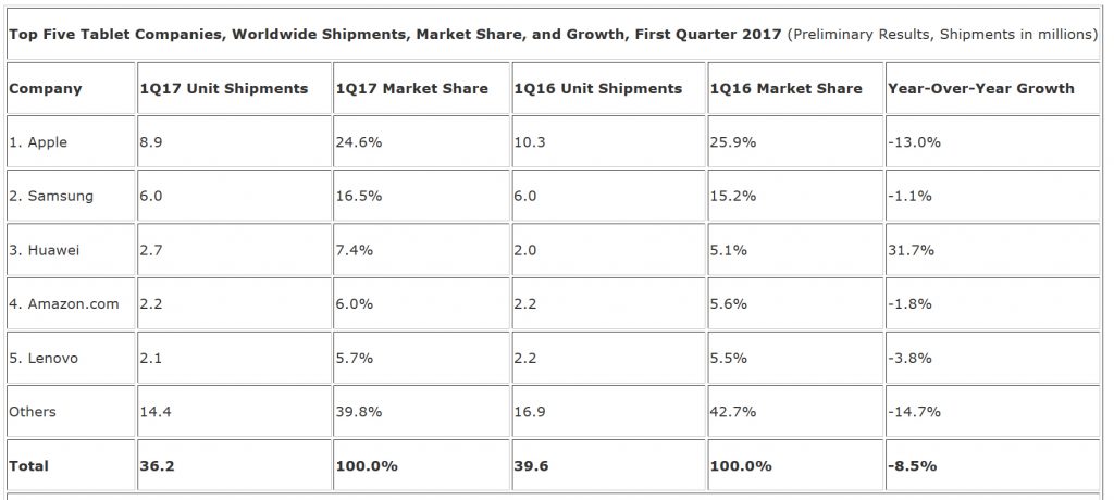 ventes tablettes Amazon Q1 2017