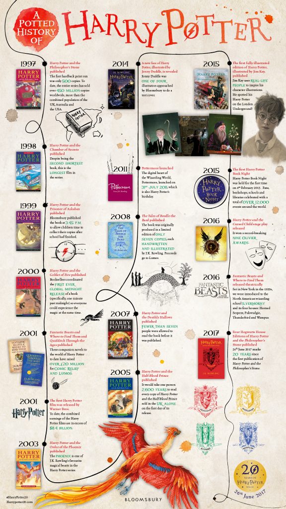 harry potter 20 ans infographie