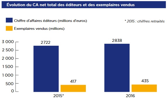 chiffre affaire du livre 2016