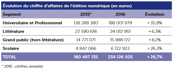 évolution ca numérique 2015 - 2016