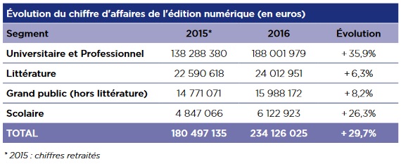 évolution ca numérique 2015 - 2016