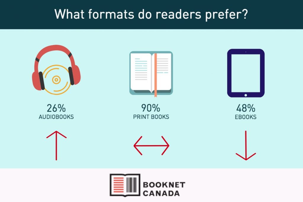 formats livre préférés canadiens