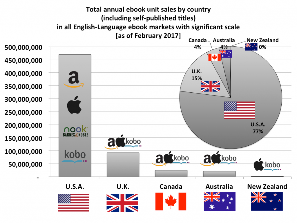chiffres ventes de ebooks monde