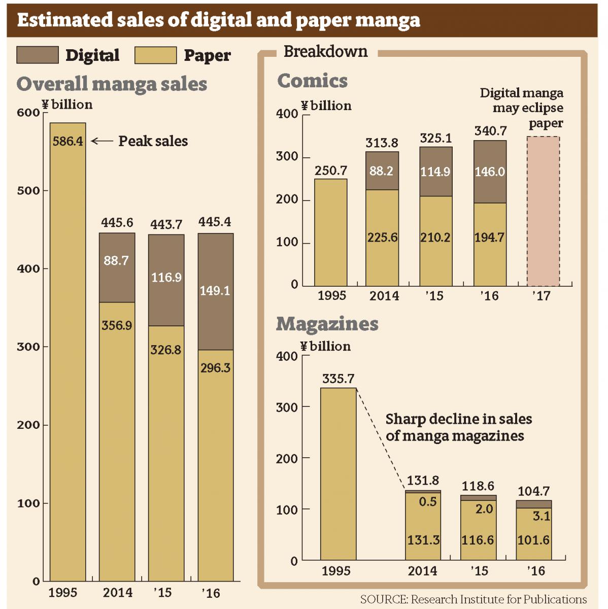 ventes mangas papier numérique japon
