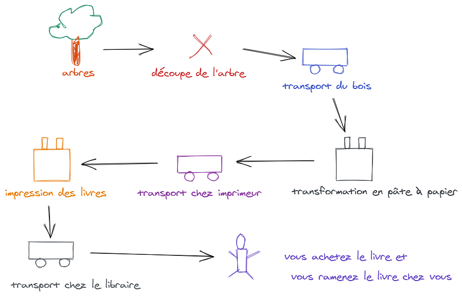 étapes fabrication livre