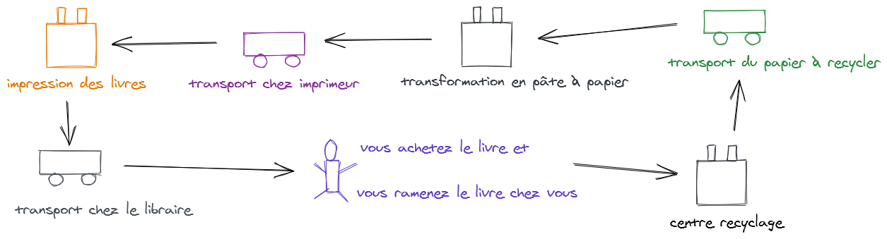 schéma recyclage du papier