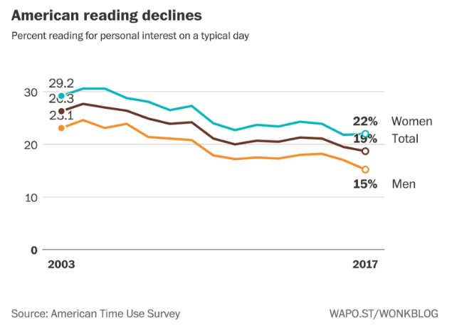 déclin de la lecture aux USA