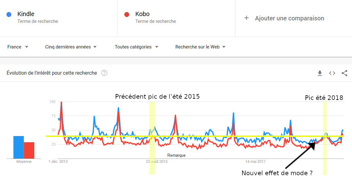 Analyse recherches google trends liseuses