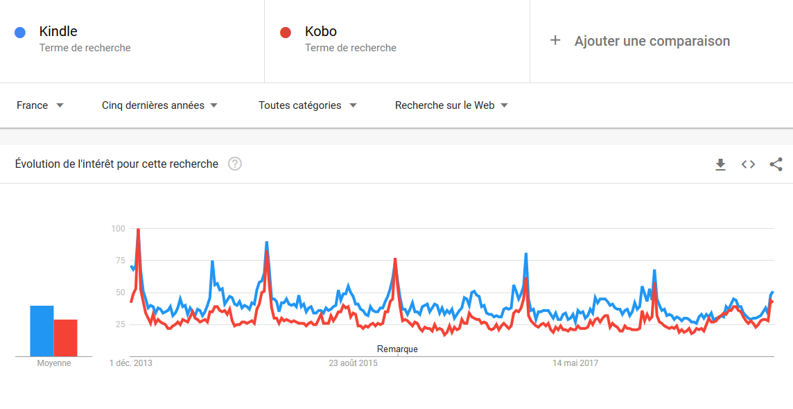 Google trends liseuses