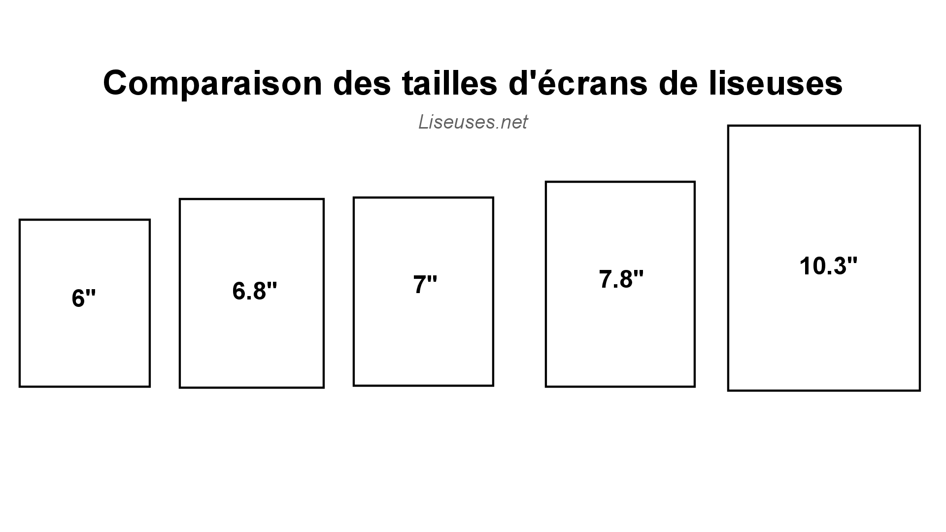 schéma comparatif des tailles d'écrans des liseuses