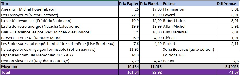 différence de prix papier/ebook 2022