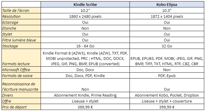 comparaison kindle scribe vs kobo elipsa