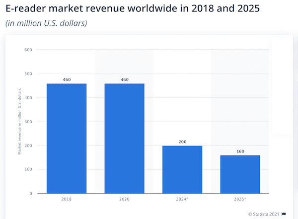marché de la liseuse entre 2018 et 2025