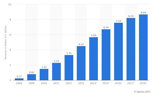 Ventes d'ebooks aux USA chiffres