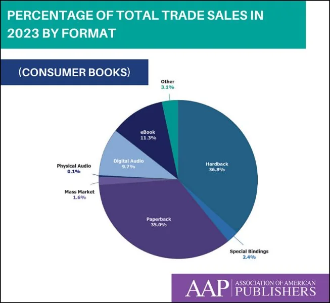 ebook revenues usa 2023