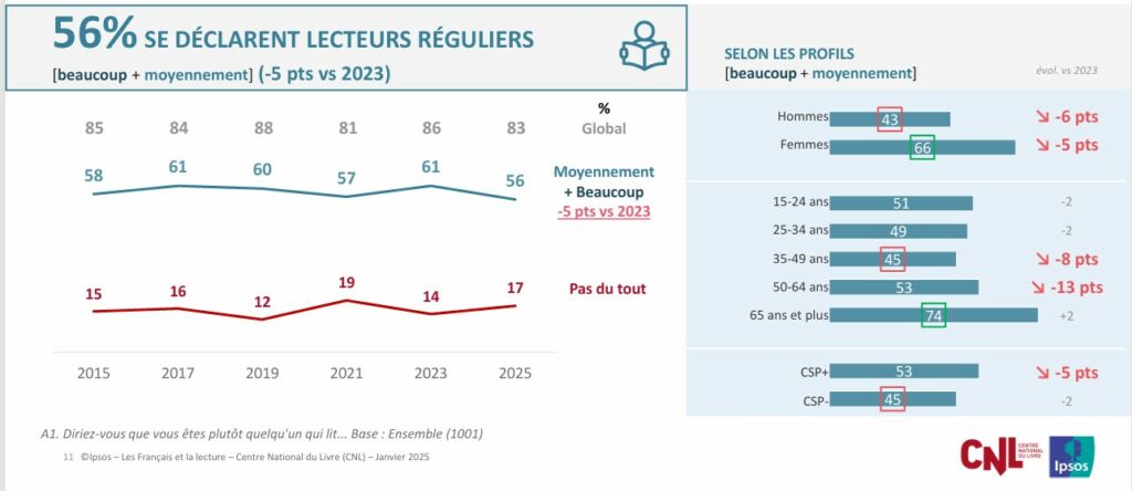 Français chiffres lecture 2025