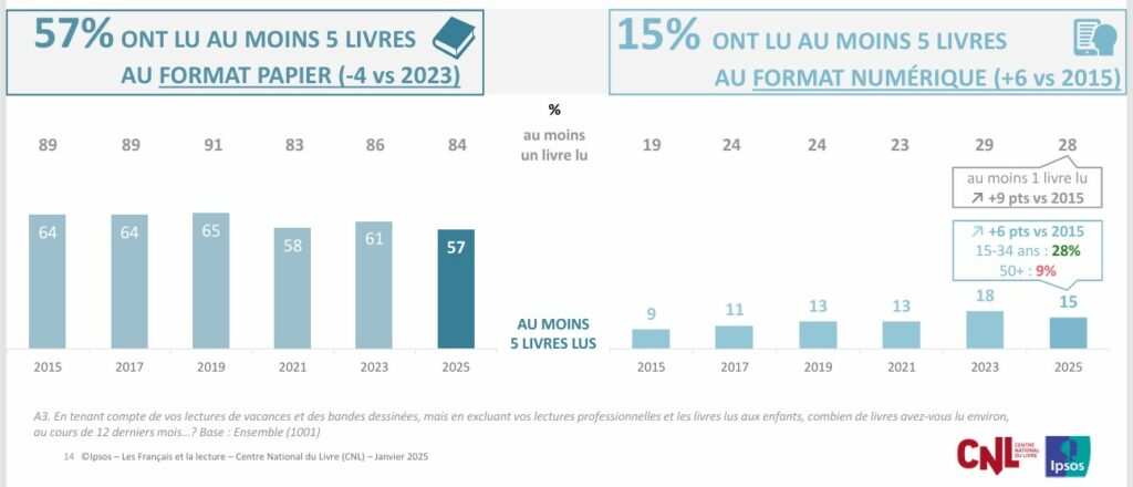 Français chiffres lecture 2025