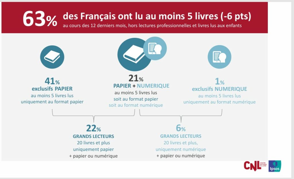 Français chiffres lecture 2025